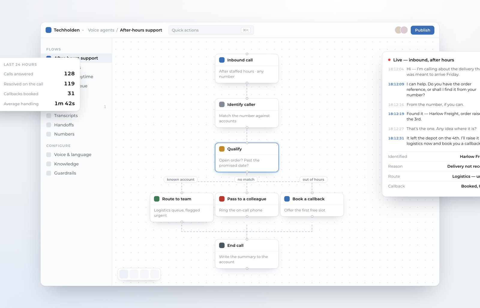 A voice agent flow builder: an inbound call routed through caller identification and qualification to a team queue, a colleague, or a booked callback, with the live transcript alongside.
